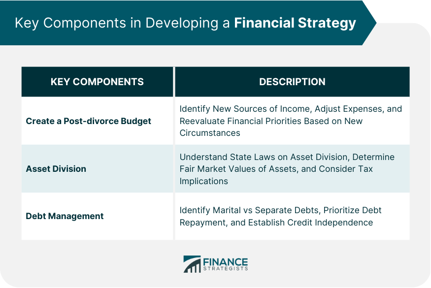Key Components in Developing a Financial Strategy