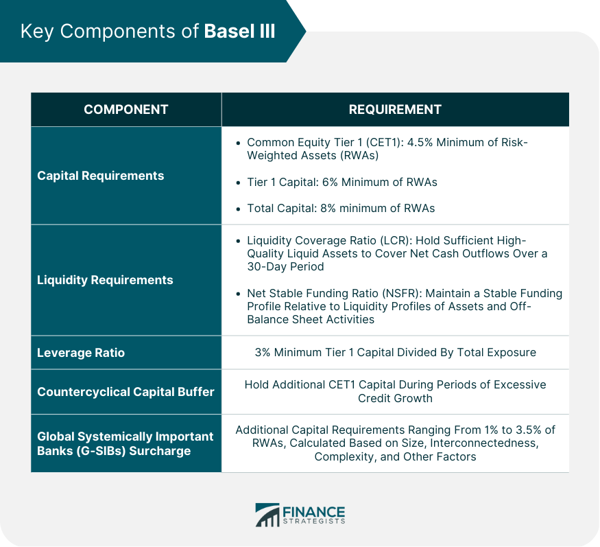 Key Components of Basel III