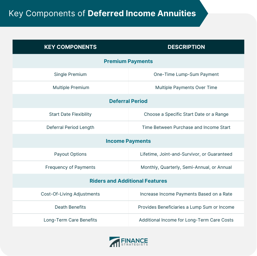 Key Components of Deferred Income Annuities