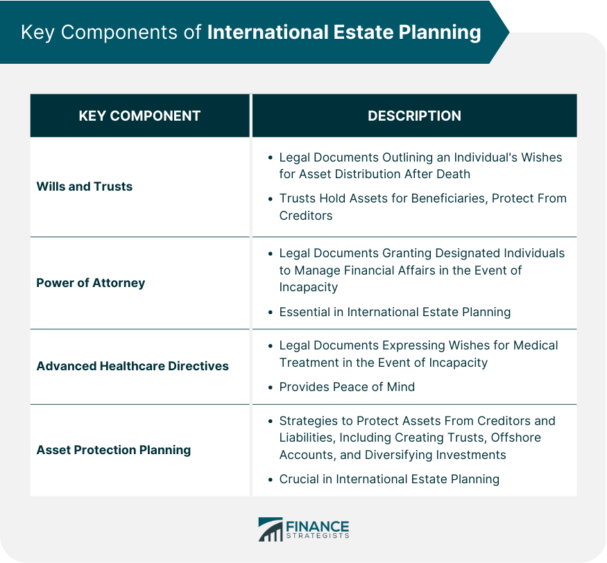Key Components of International Estate Planning