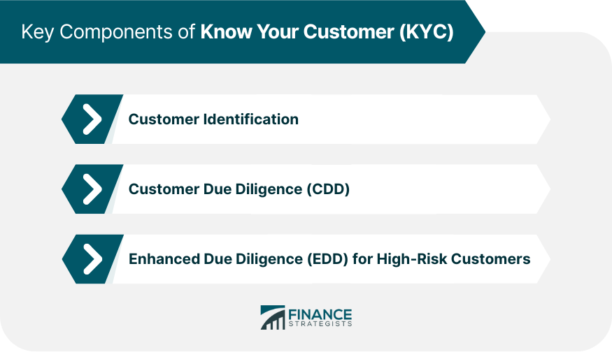 Key Components of Know Your Customer (KYC)