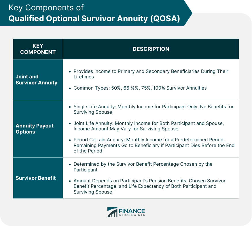 Key Components of Qualified Optional Survivor Annuity (QOSA)