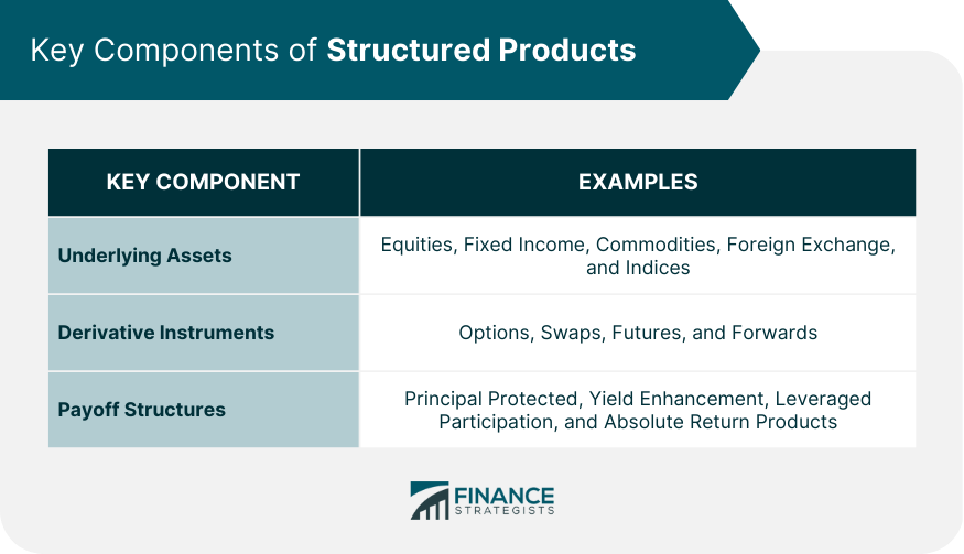 Key Components of Structured Products