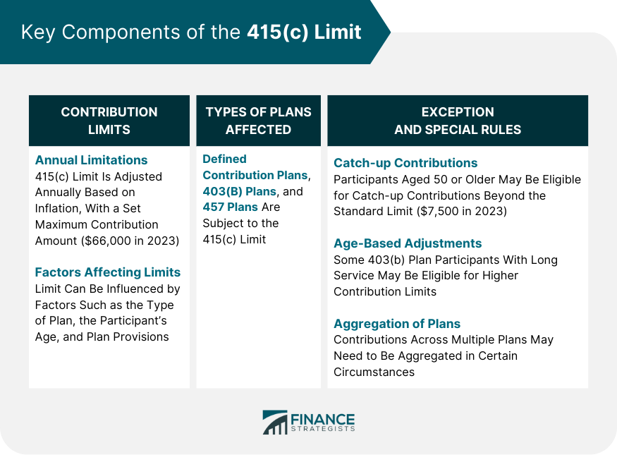 Key Components of the 415(c) Limit