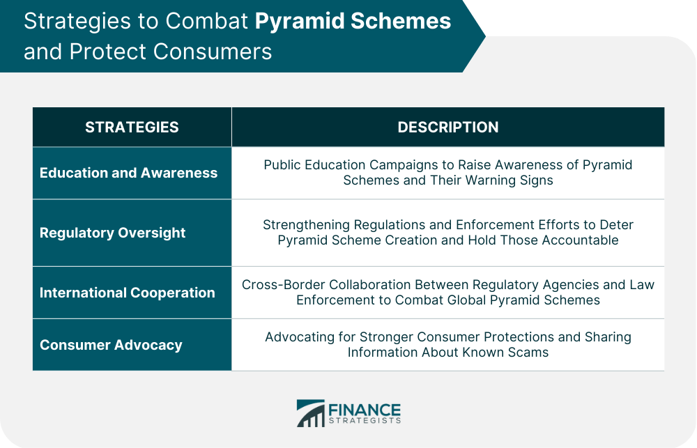 Strategies to Combat Pyramid Schemes and Protect Consumers