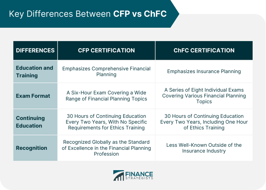 Key Differences Between CFP vs ChFC