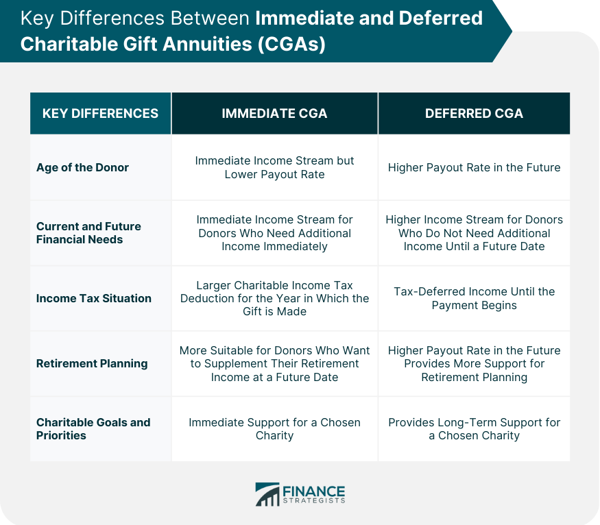 Key Differences Between Immediate and Deferred Charitable Gift Annuities (CGAs)