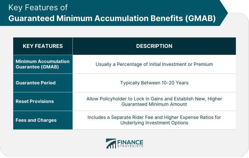 Key Features of Guaranteed Minimum Accumulation Benefits (GMAB