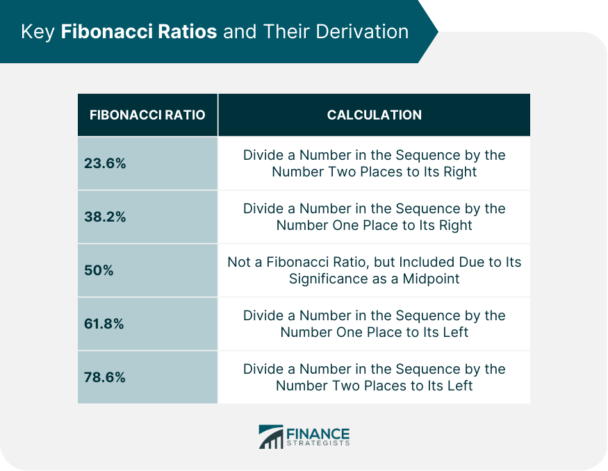 Key Fibonacci Ratios and Their Derivation