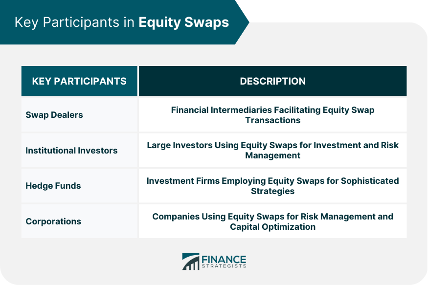 Key Participants in Equity Swaps
