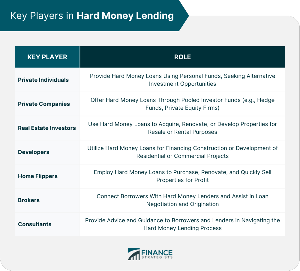 Key Players in Hard Money Lending