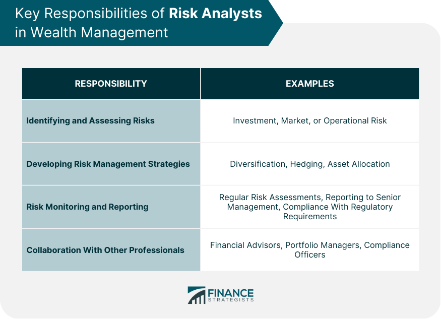 Key Responsibilities of Risk Analysts in Wealth Management