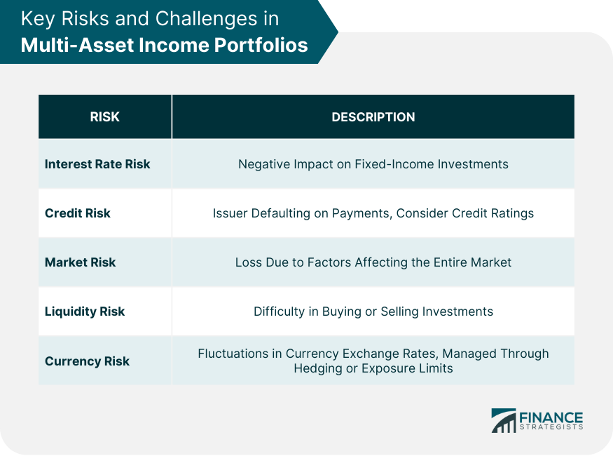 Key Risks and Challenges in Multi-Asset Income Portfolios.