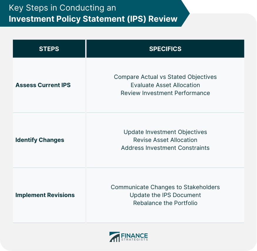 Key Steps in Conducting an Investment Policy Statement (IPS) Review