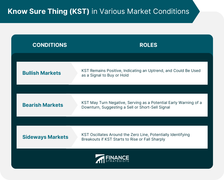 Know Sure Thing (KST) in Various Market Conditions