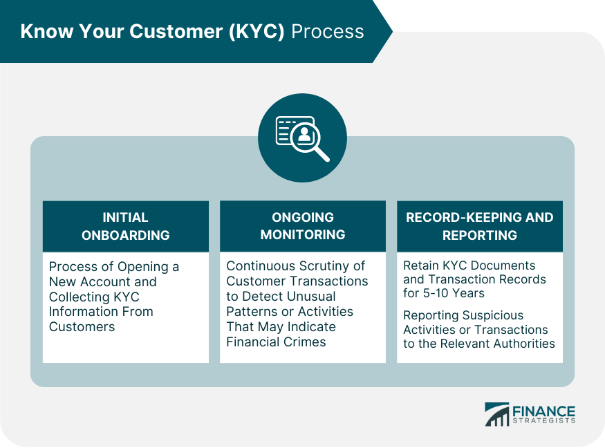 Know Your Customer (KYC) Process