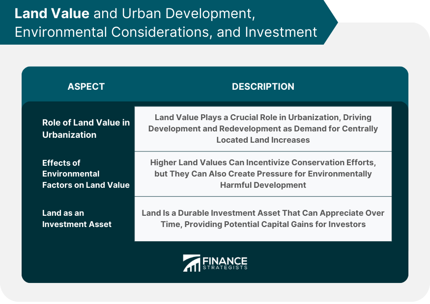 Land Value and Urban Development, Environmental Considerations, and Investment