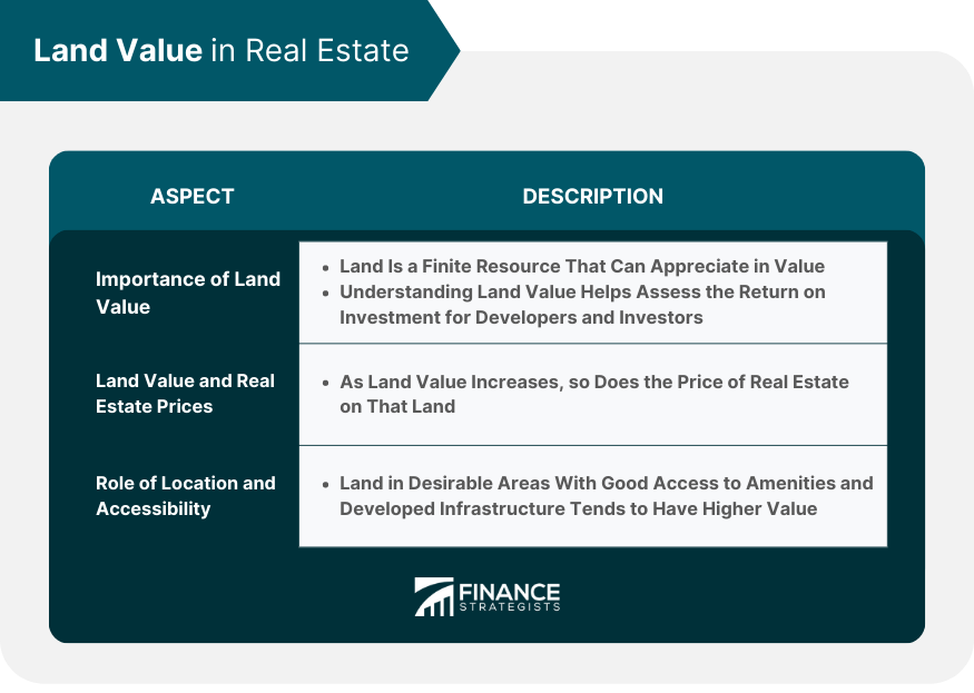 Land Value in Real Estate