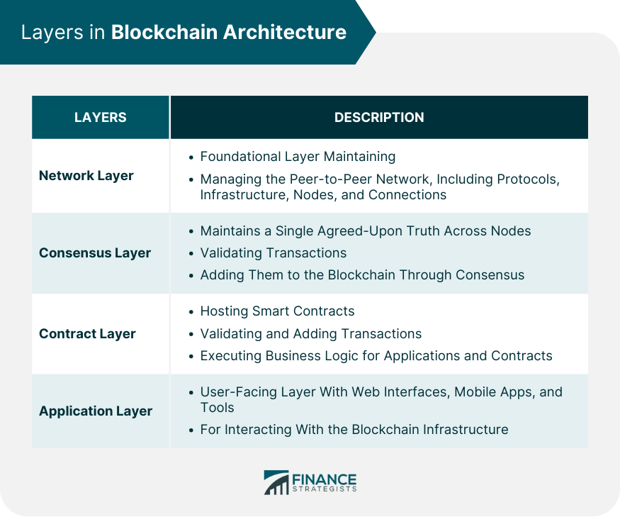 Layers in Blockchain Architecture