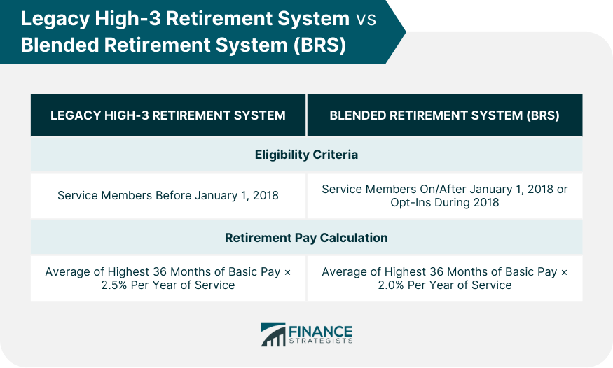 Legacy-High-3-Retirement-System-vs-Blended-Retirement-System-(BRS)