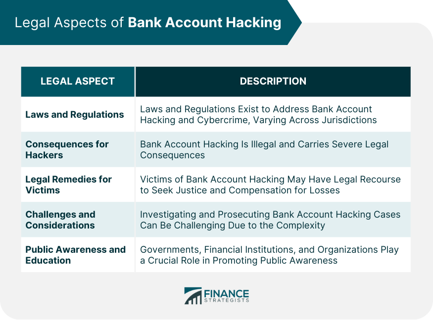 Legal Aspects of Bank Account Hacking