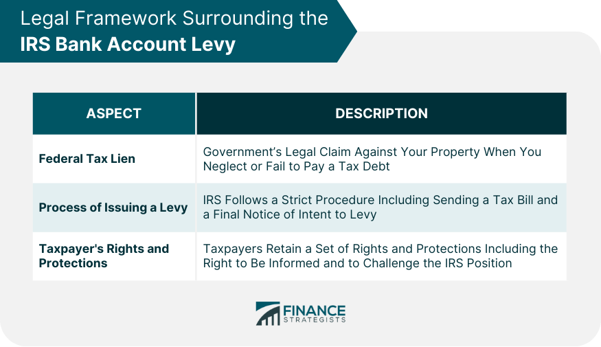 Legal Framework Surrounding the IRS Bank Account Levy