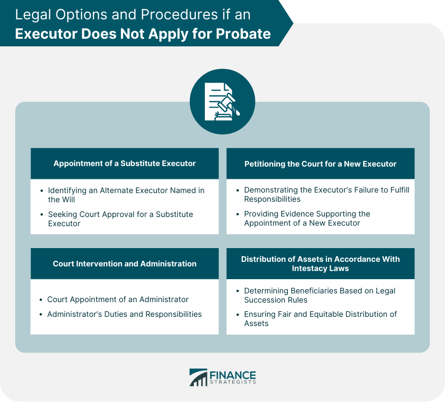 Legal Options and Procedures if an Executor Does Not Apply for Probate