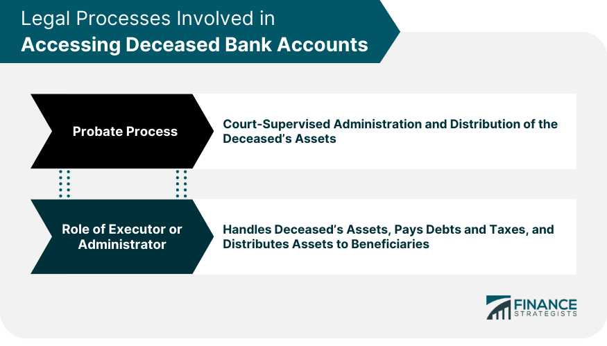 Legal Processes Involved in Accessing Deceased Bank Accounts