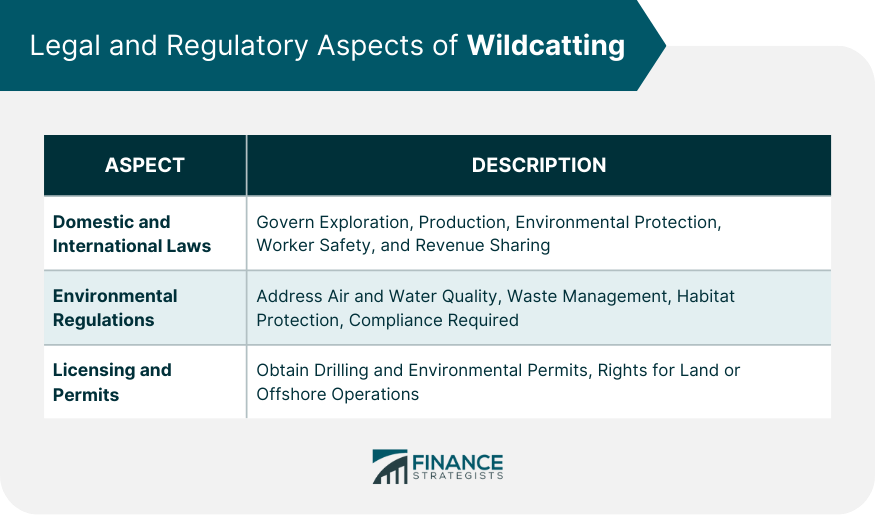 Legal and Regulatory Aspects of Wildcatting