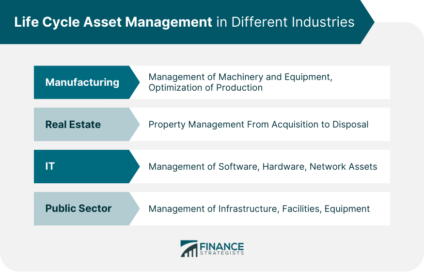 Life Cycle Asset Management in Different Industries