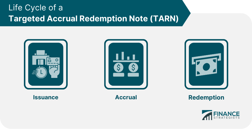 Life Cycle of a Targeted Accrual Redemption Note (TARN)