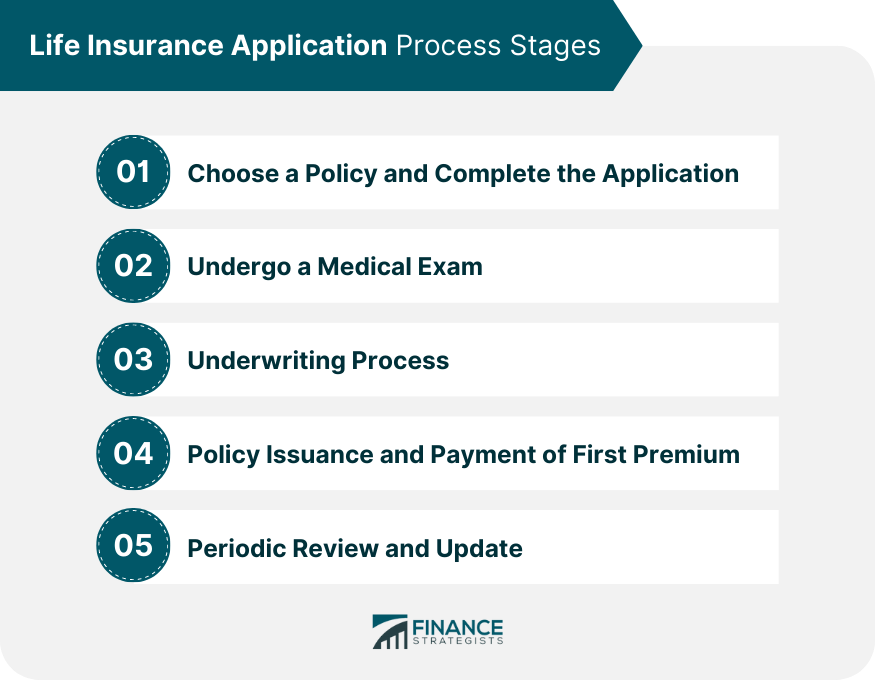Life Insurance Application Process Stages
