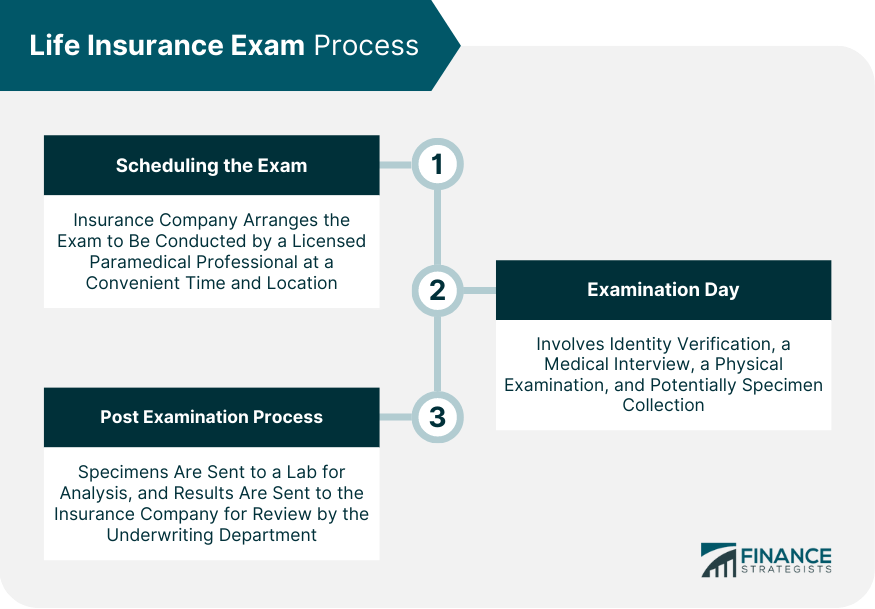 Life Insurance Exam Process