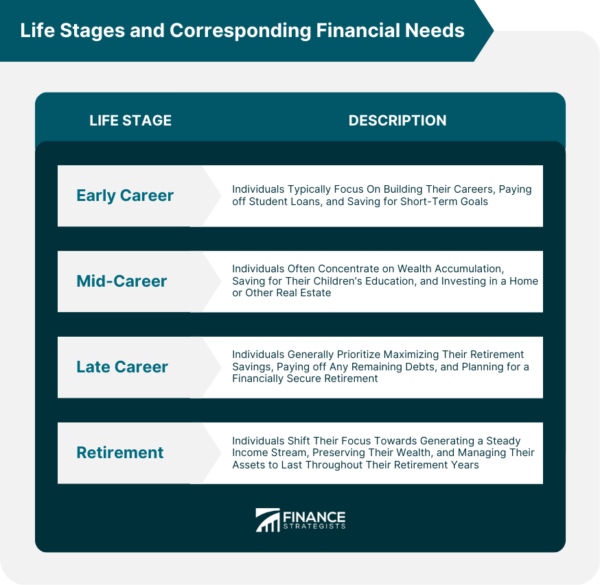 Life Stages and Corresponding Financial Needs
