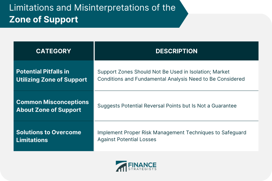 Limitations and Misinterpretations of the Zone of Support