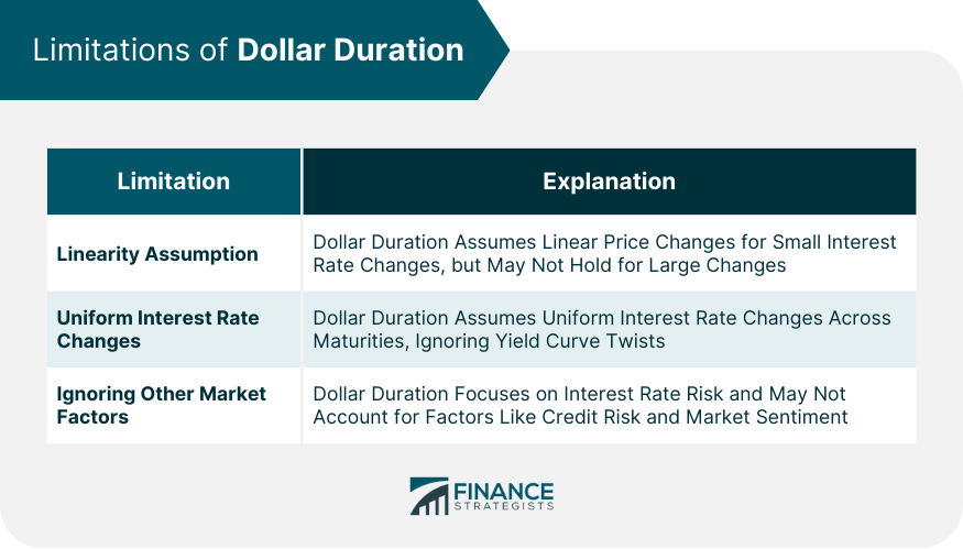 Limitations of Dollar Duration