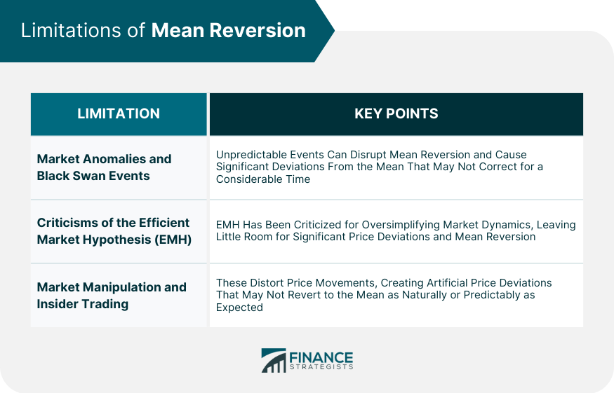 Limitations of Mean Reversion