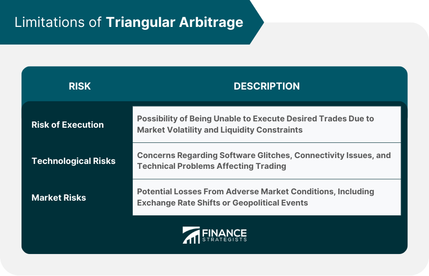 Limitations of Triangular Arbitrage