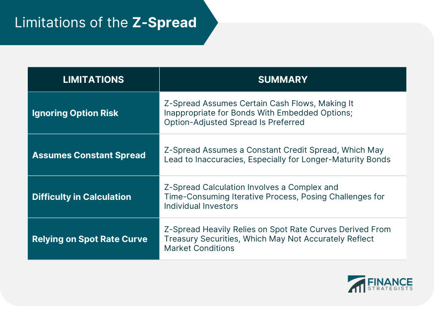 Limitations of the Z-Spread