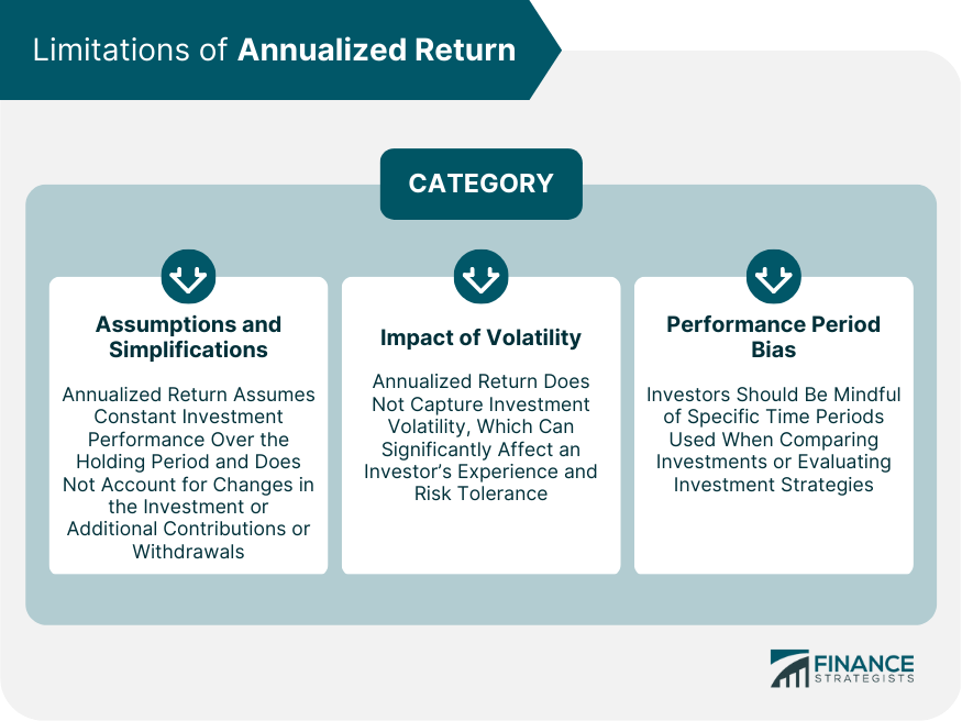 Limitations of Annualized Return
