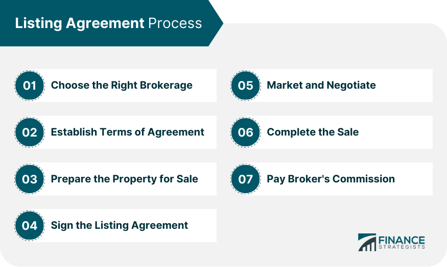 Listing Agreement Process