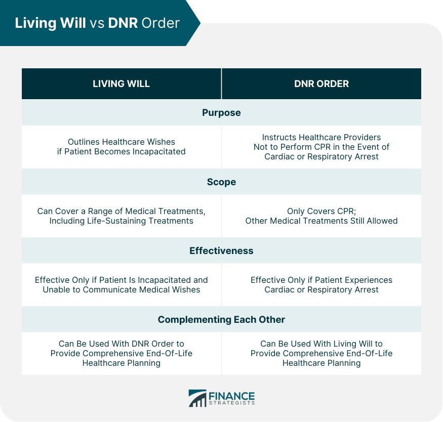 Living Will vs DNR Order