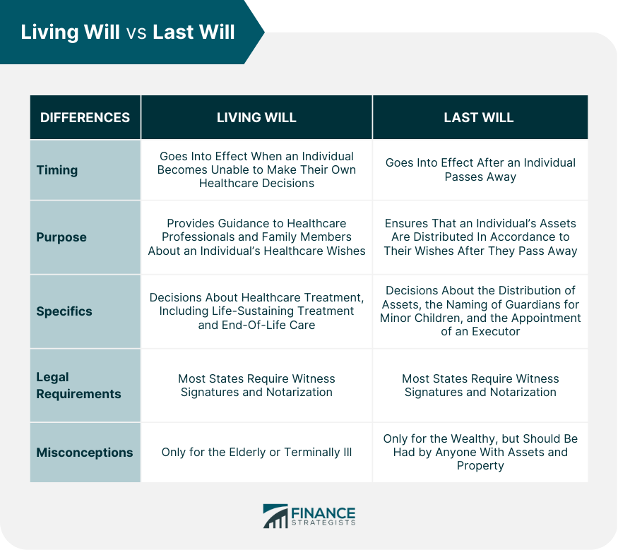 Living Will vs Last Will