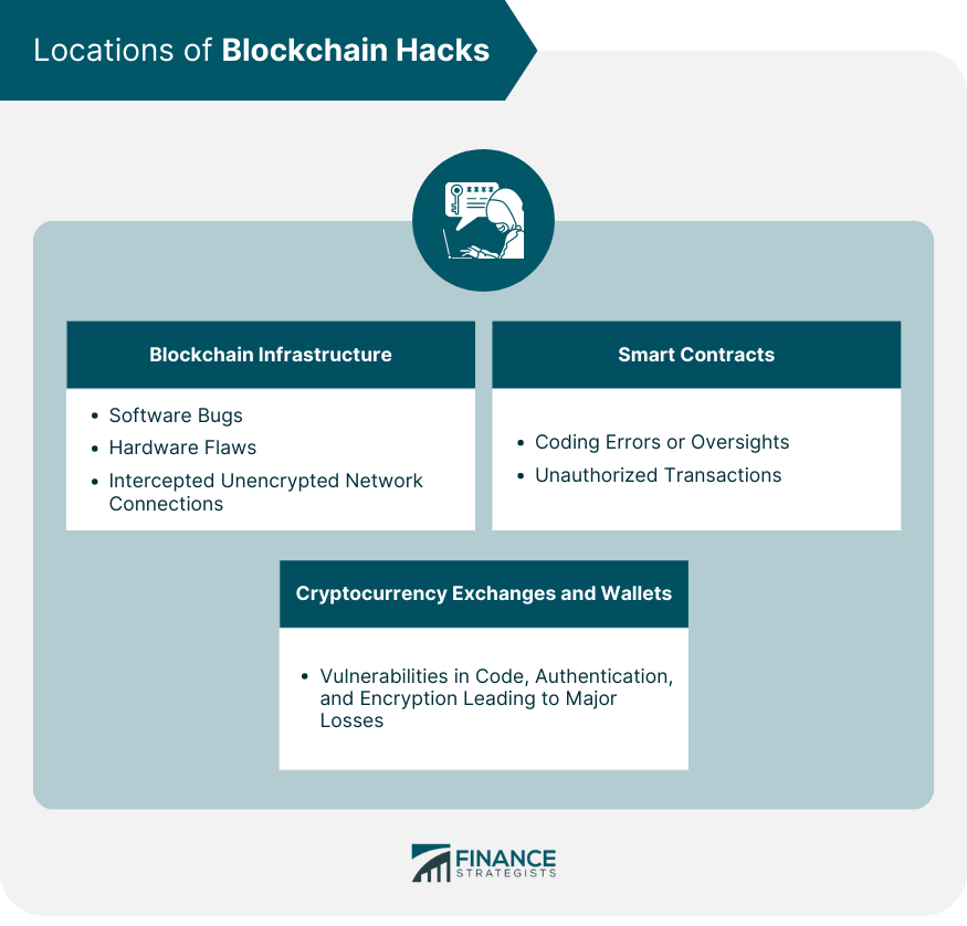 Locations of Blockchain Hacks