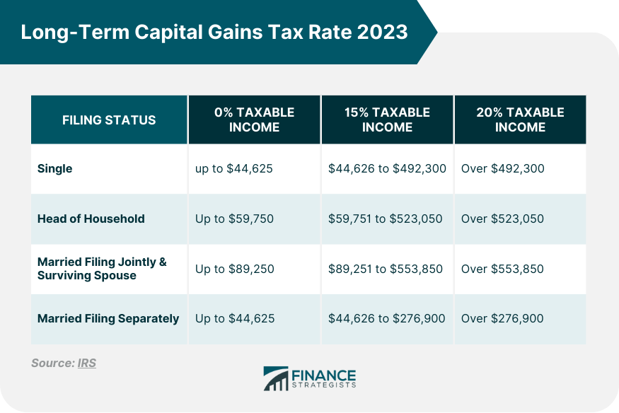 Long Term Capital Gains Tax Rate 2023