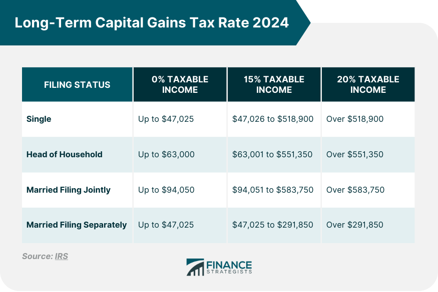 Long-Term Capital Gains Tax Rate 2024