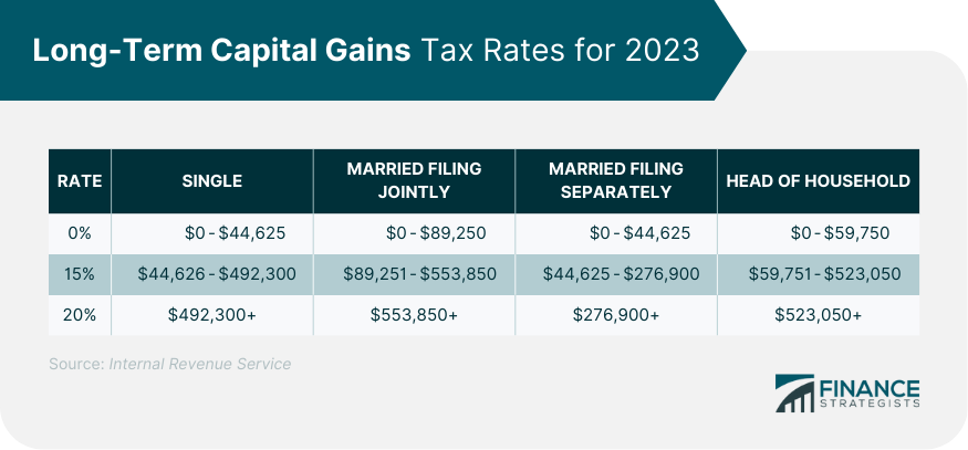 Long-Term Capital Gains Tax Rates for 2023