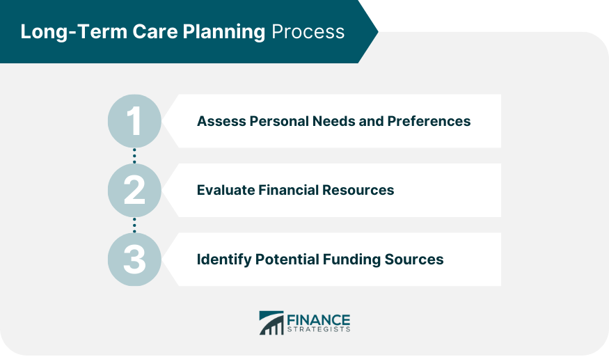 Long-Term Care Planning Process
