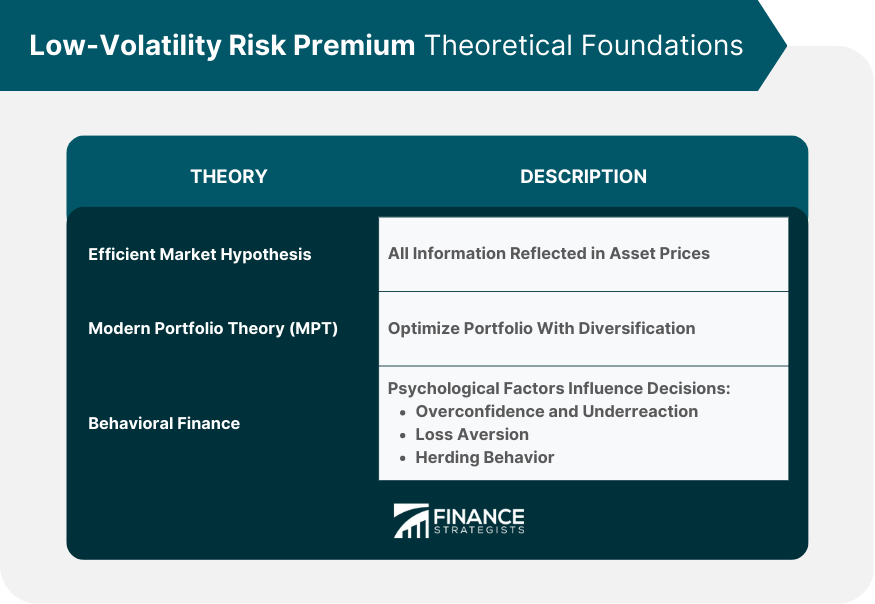 Low-Volatility Risk Premium Theoretical Foundations