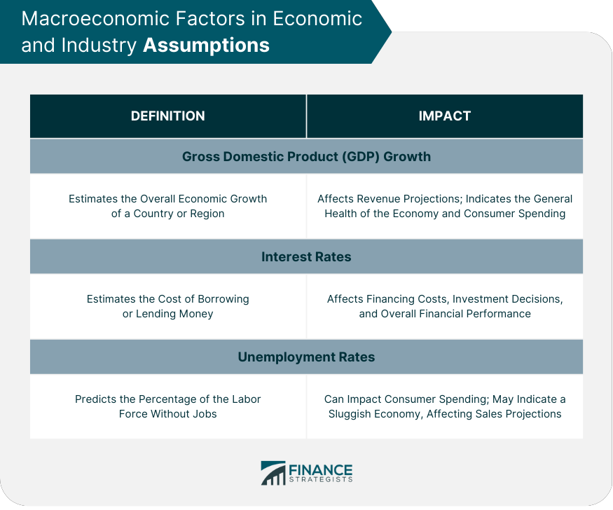 Macroeconomic Factors in Economic and Industry Assumptions